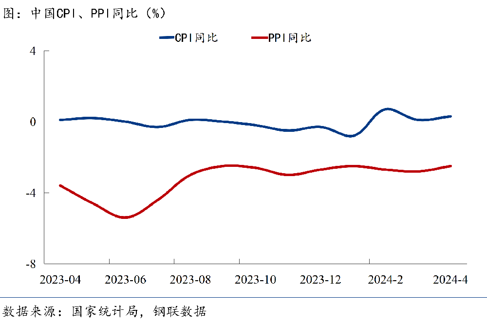 CPI、PPI