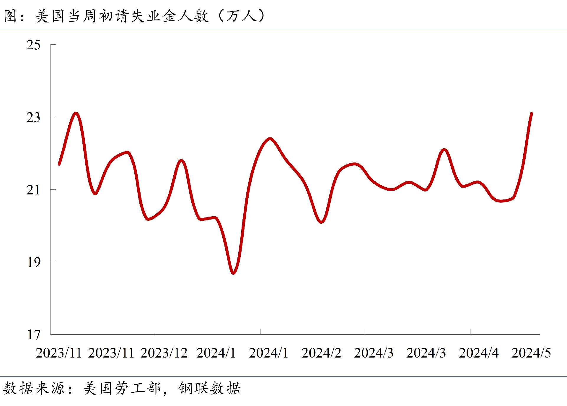 當周初請失業(yè)金人數(shù)