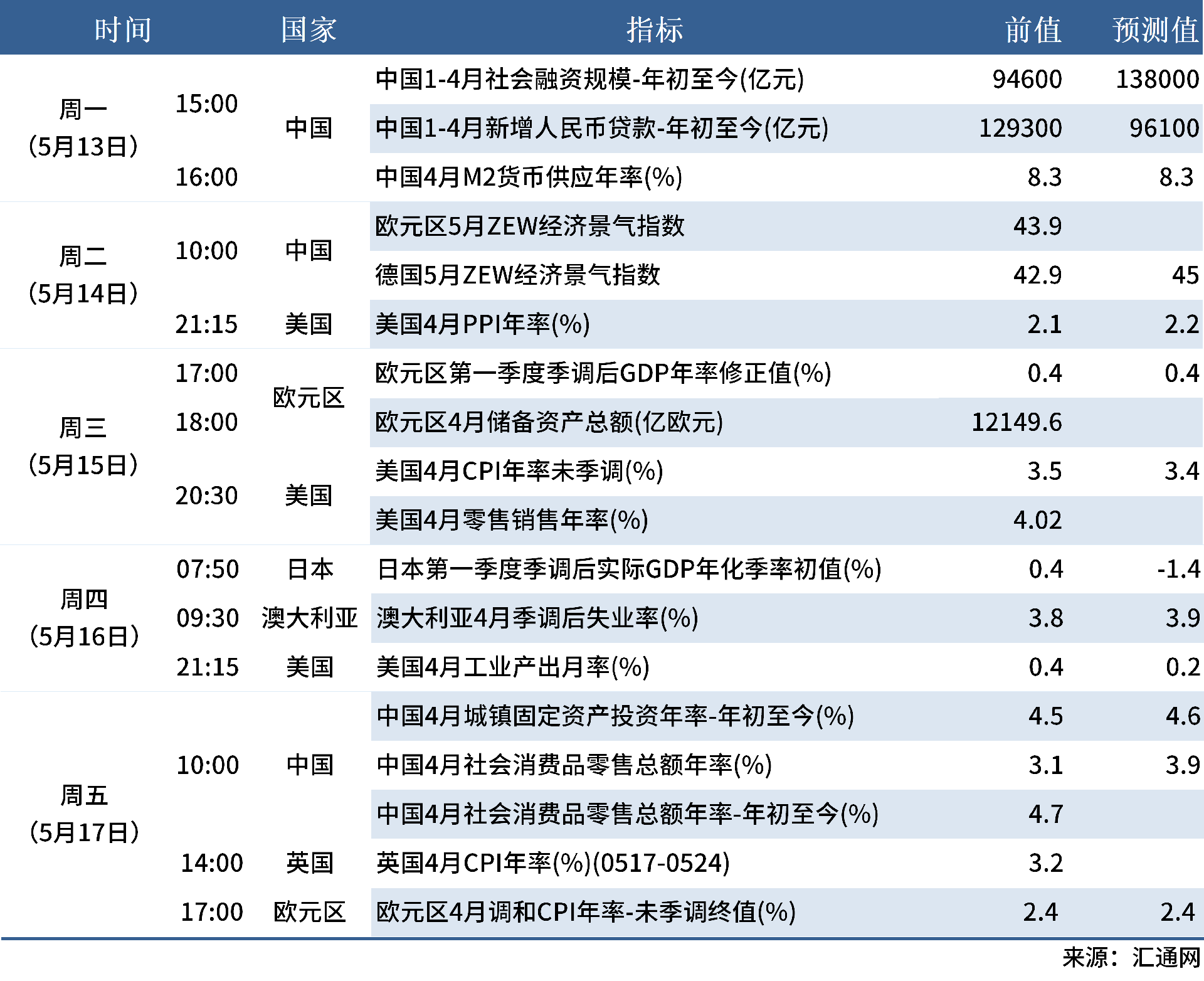 5.11 下周數(shù)據(jù)