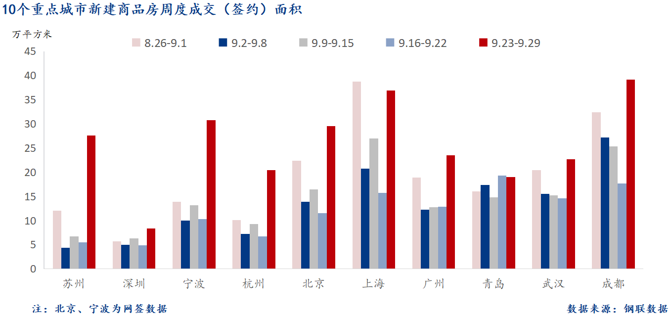 D:/Users/Desktop/圖片/2024重點城市/9月30日 重點城市新房面積.png9月30日 重點城市新房面積